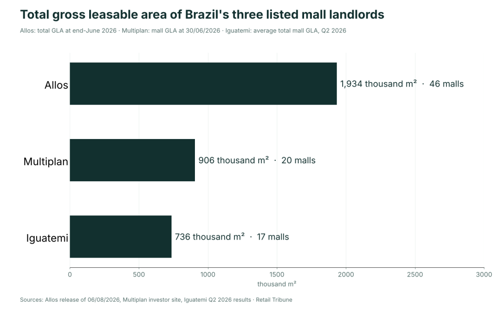 Chart: total gross leasable area of Allos (1,934 thousand m², 46 malls), Multiplan (906 thousand m², 20 malls) and Iguatemi (736 thousand m², 17 malls)