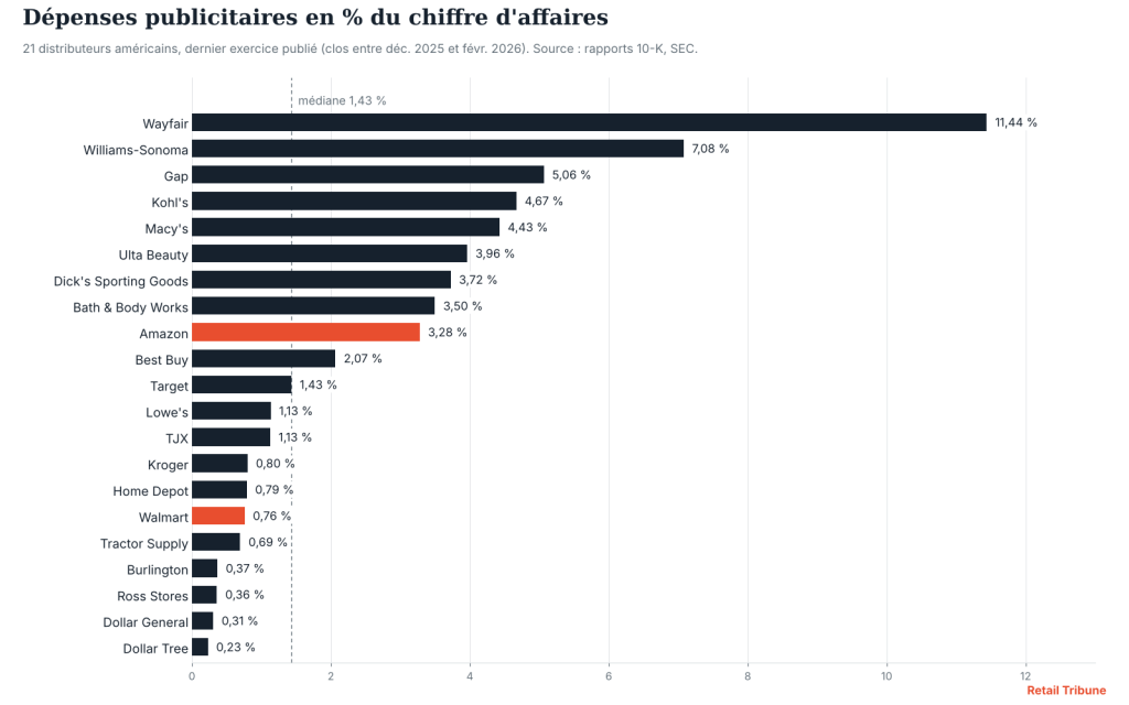 Graphique : dépenses publicitaires en pourcentage du chiffre d’affaires de 21 distributeurs américains, de 0,23 % pour Dollar Tree à 11,44 % pour Wayfair