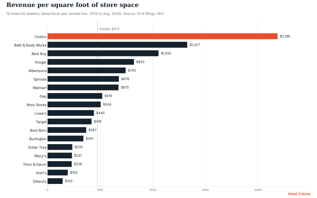 Chart: revenue per square foot of store space for 18 US retailers, from $143 at Dillard’s to $2,186 at Costco