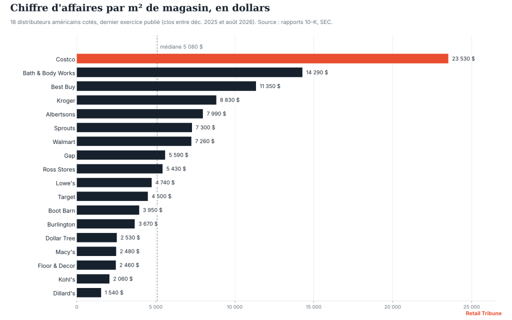 Graphique : chiffre d’affaires par m² de magasin de 18 distributeurs américains, de 1 540 dollars pour Dillard’s à 23 530 dollars pour Costco