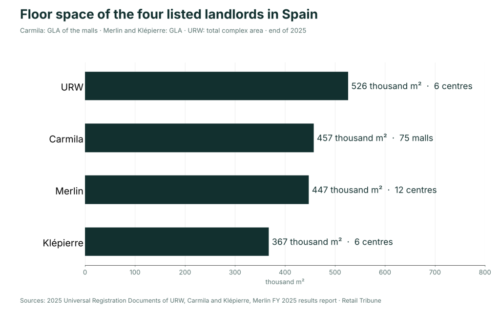Chart: Spanish floor space of URW (526 thousand m², 6 centres), Carmila (457, 75 malls), Merlin (447, 12 centres) and Klépierre (367, 6 centres)