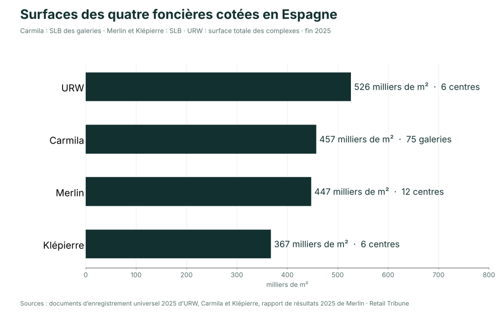 Graphique : surfaces en Espagne d’URW (526 milliers de m², 6 centres), Carmila (457, 75 galeries), Merlin (447, 12 centres) et Klépierre (367, 6 centres)
