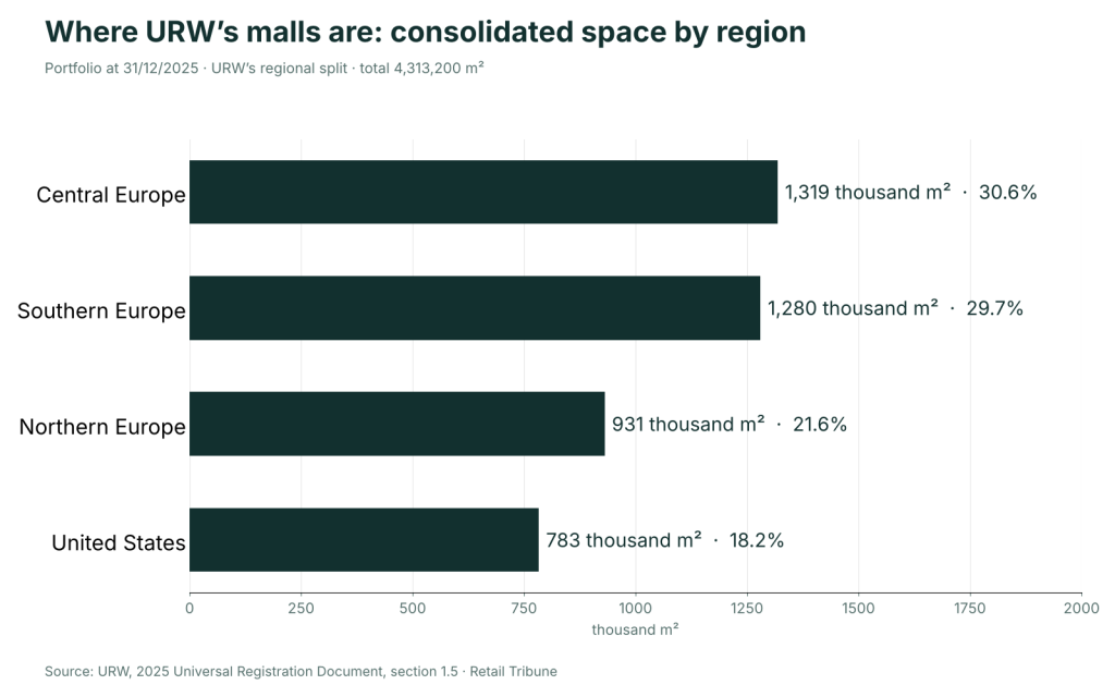 Chart: URW consolidated shopping-centre space at end-2025 by region: Central Europe 1,319 thousand m², Southern Europe 1,280, Northern Europe 931, United States 783
