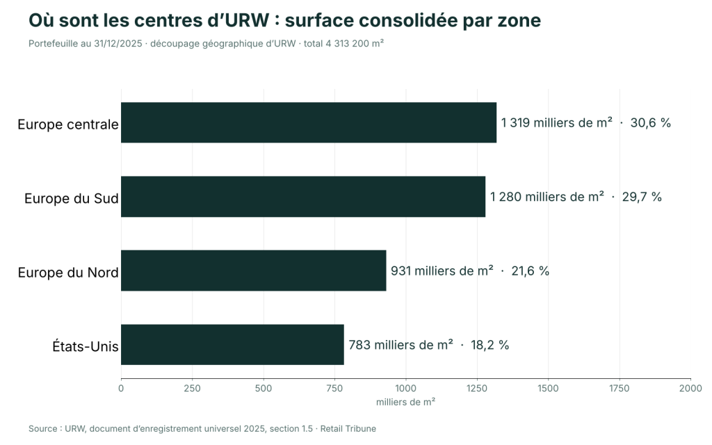 Graphique : surface consolidée des centres d’URW fin 2025 par zone : Europe centrale 1 319 milliers de m², Europe du Sud 1 280, Europe du Nord 931, États-Unis 783